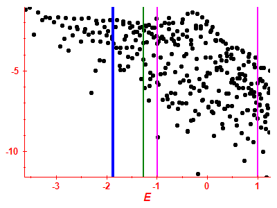 Strength function log